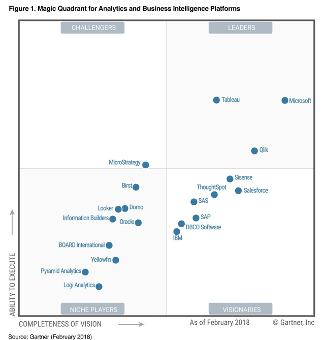 business intelligence cuadrante